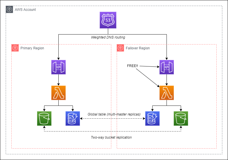 Is Disaster Recovery Worth It In Serverless Applications? Ready, Set