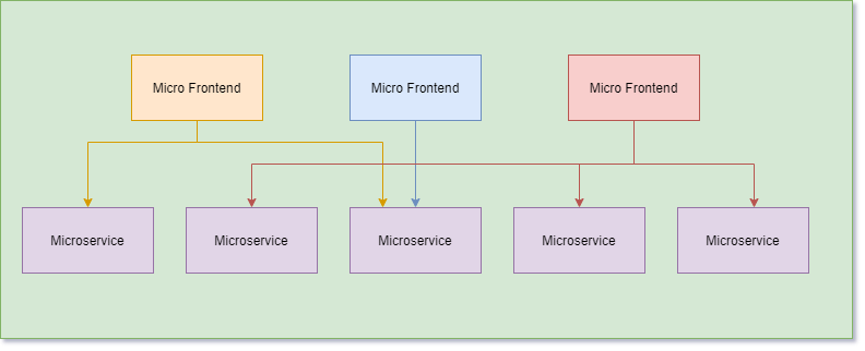 Micro Frontends, RoleBased Applications, and You Ready, Set, Cloud!