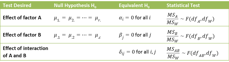 Two-way ANOVA w/ Replication | Real Statistics Using Excel