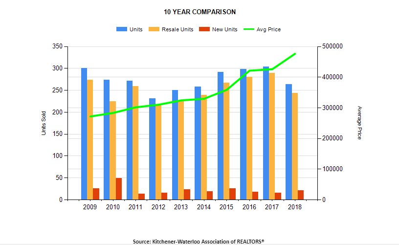 Kitchener Waterloo real estate market recap December 2018 Real