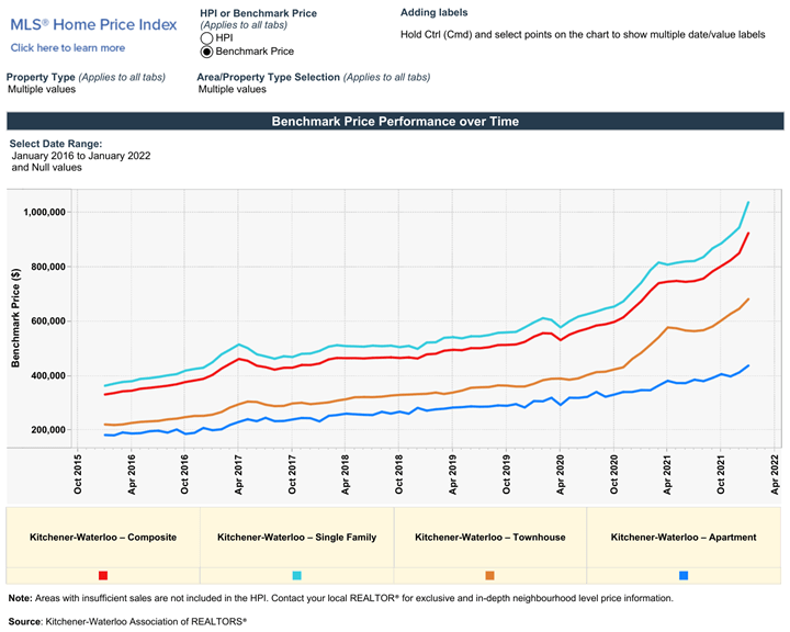 Kitchener Waterloo Real Estate Market Recap January 2022 Real