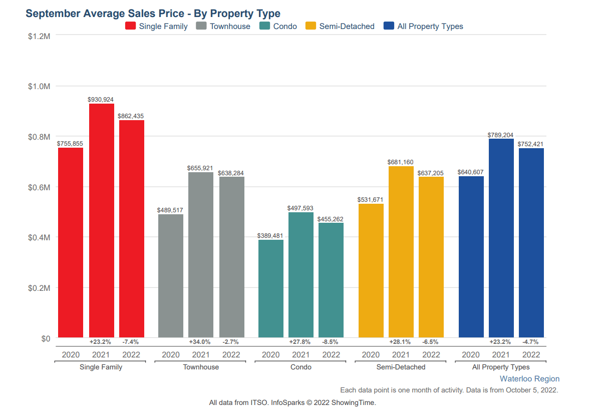 Kitchener Waterloo Real Estate Market Recap September 2022 Real