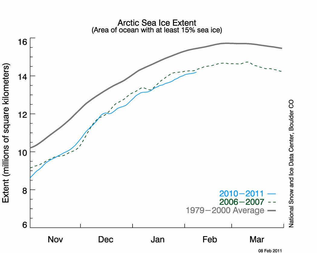 “The polar ice cap has continued to melt” Real Climate Science