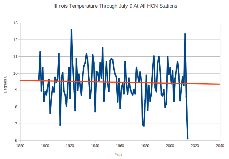 Illinois Temperatures Through July 9th Coldest On Record Real Climate