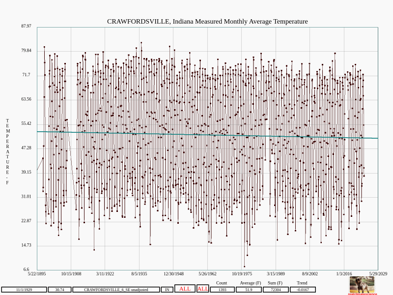 Improving The Data At Crawfordsville, Indiana Real Climate Science