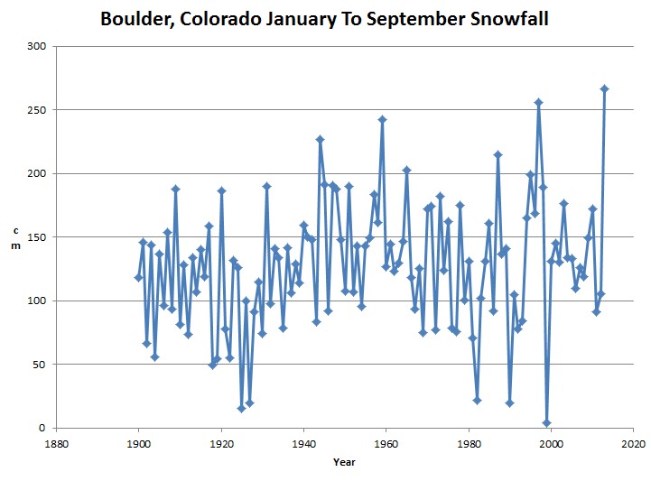 Colorado Record Snowfall Year Accelerates Real Climate Science