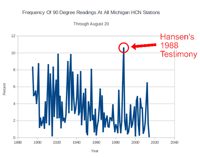 Michigan Has Had Both Their Coldest Winter And Summer On Record This