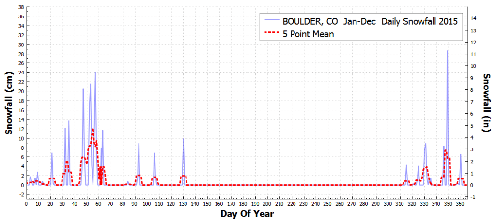 BOULDER_CO_DailySnowfall_cm_Jan_Dec_2015