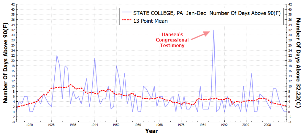 STATECOLLEGE_PA_#DaysAboveMaximumTemperatureThreshold90F_Jan_Dec_1915_2015