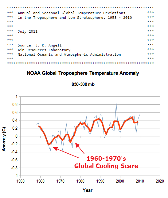 NOAA Radiosonde Data Shows No Warming For 58 Years Real Climate Science