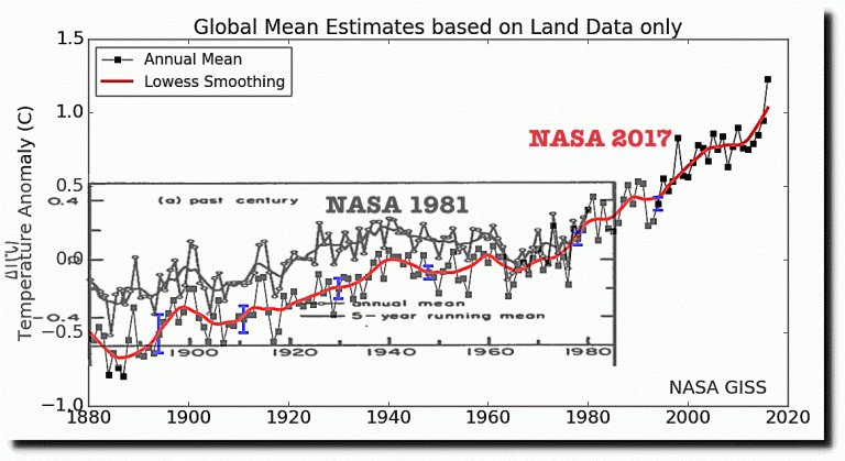 100 Predictable Fraud From Government Climate Scientists Real