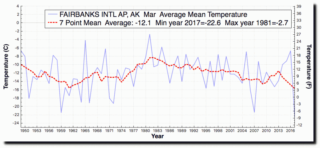 Fairbanks, Alaska Having Their Coldest March On Record Real Climate