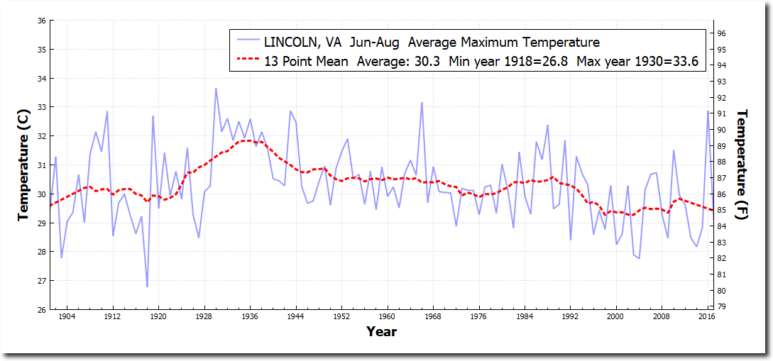Virginia Average Temps