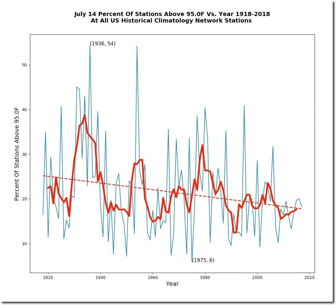 July 14, 1936 Average US Temperature 96 Degrees Real Climate Science