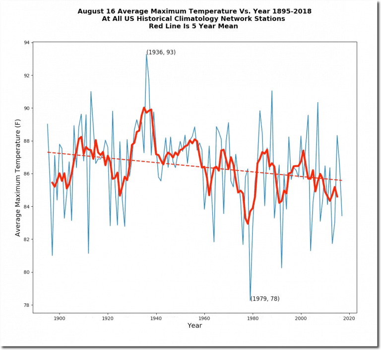 Plummeting August 16 Temperatures In The US Real Climate Science
