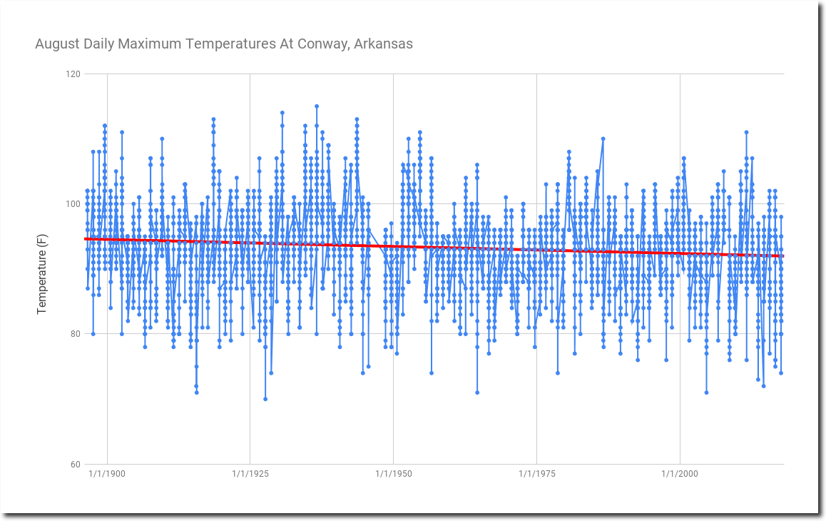 Conway, Arkansas August Daily Maximum Temperatures Real Climate Science