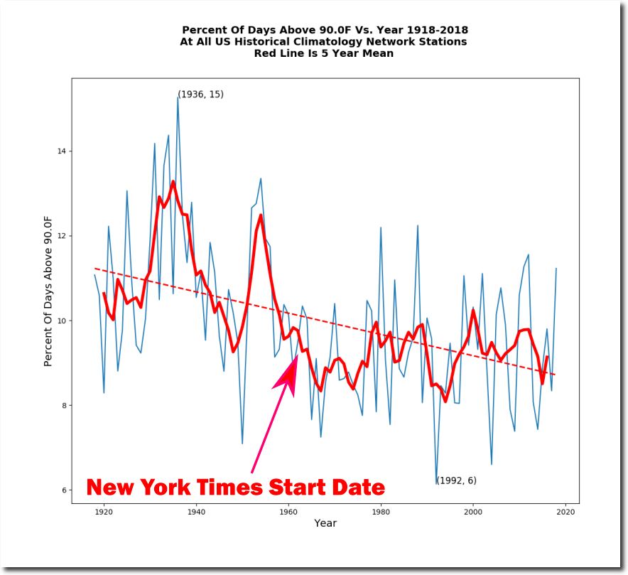 New York Times Fraud At Mt. Vernon, Illinois Real Climate Science