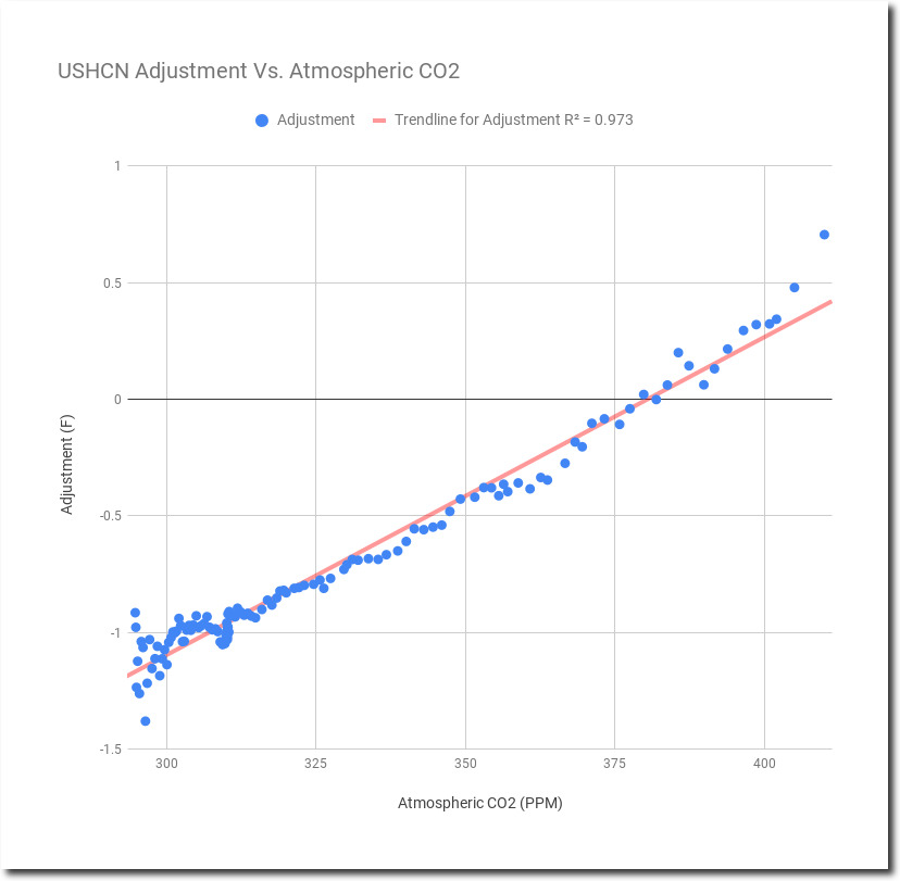 61 Of NOAA USHCN Adjusted Temperature Data Is Now Fake