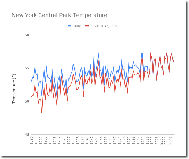 NOAA Corruption Of New York Temperatures Real Climate Science