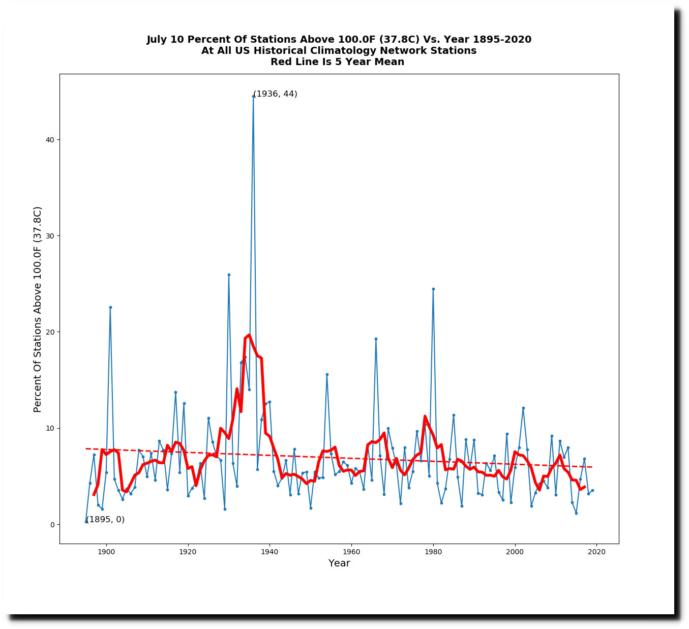 July 10, 1936 Real Climate Science