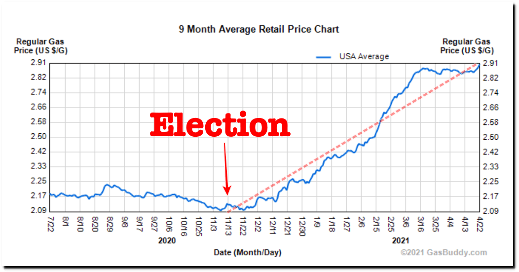 United States Gasoline Prices October 2022.