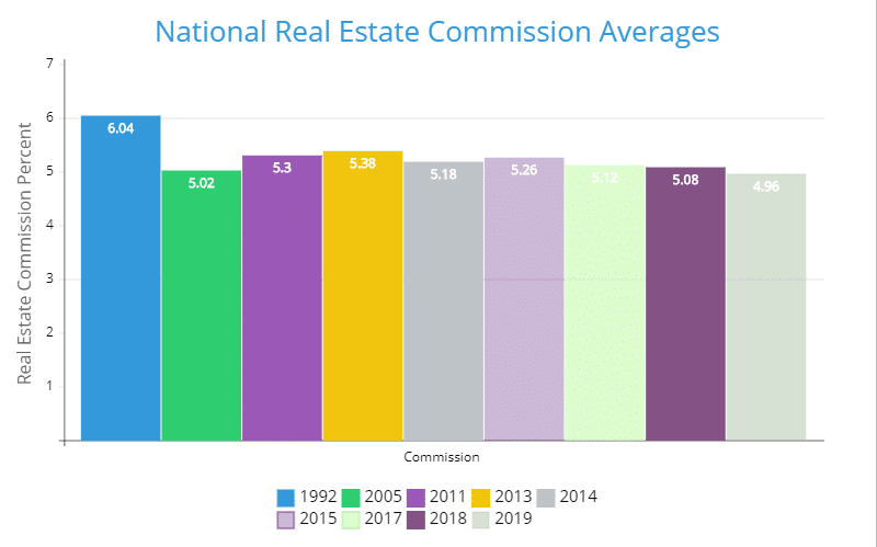 Real Estate Commission Report 2020 National Average Real Estate