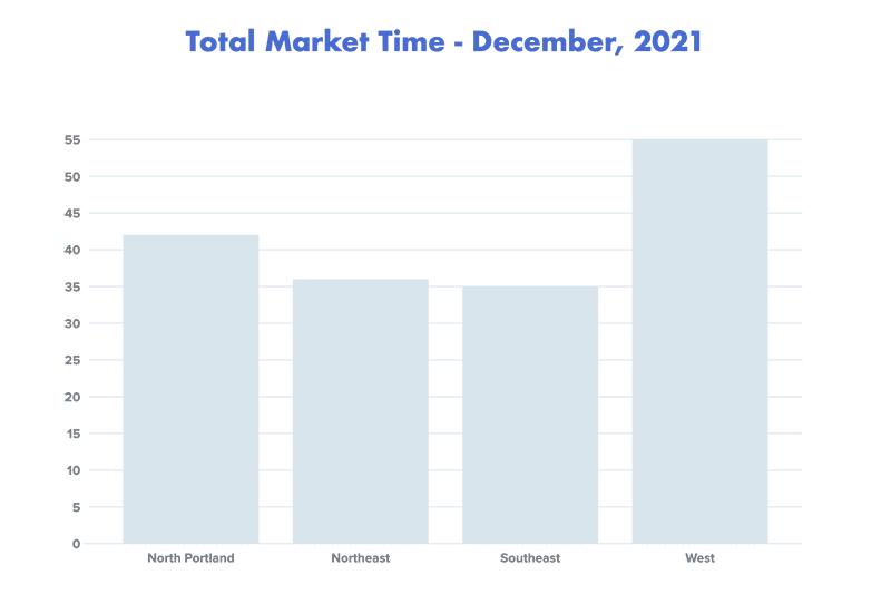 Portland Real Estate Market Home Prices 2022 Report