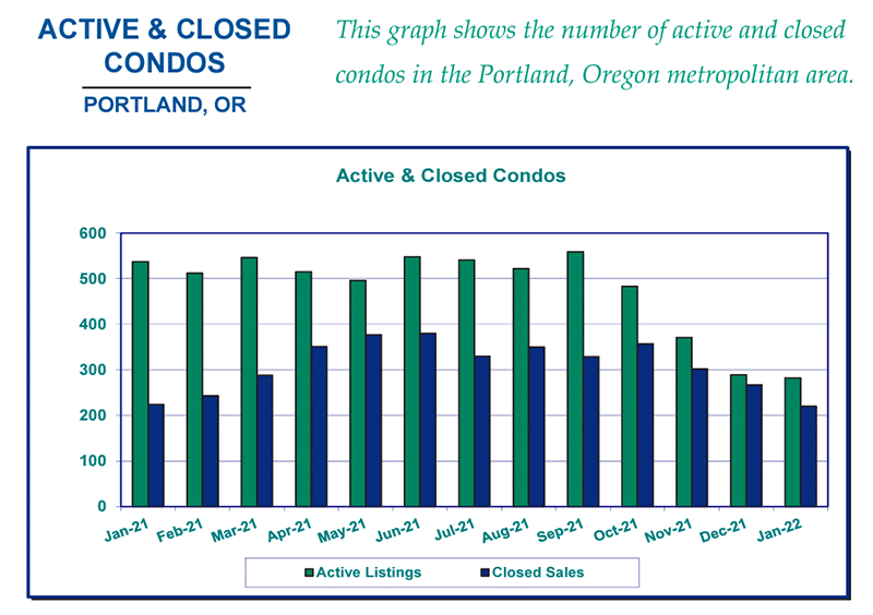 Portland Real Estate Market Update February 2022 Real Estate Agent PDX