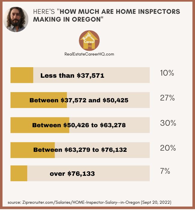 How Much Do Home Inspectors Make in Oregon? (Let's see the figures!)
