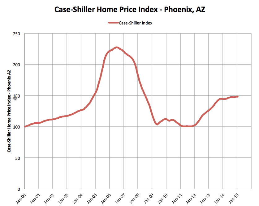Use CaseShiller to See Real Estate Market Trends Real Estate Decoded