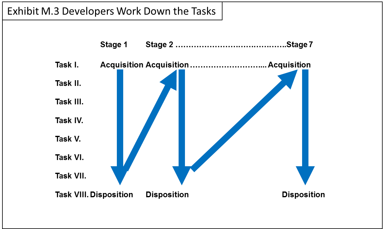 Real Estate Development Matrix