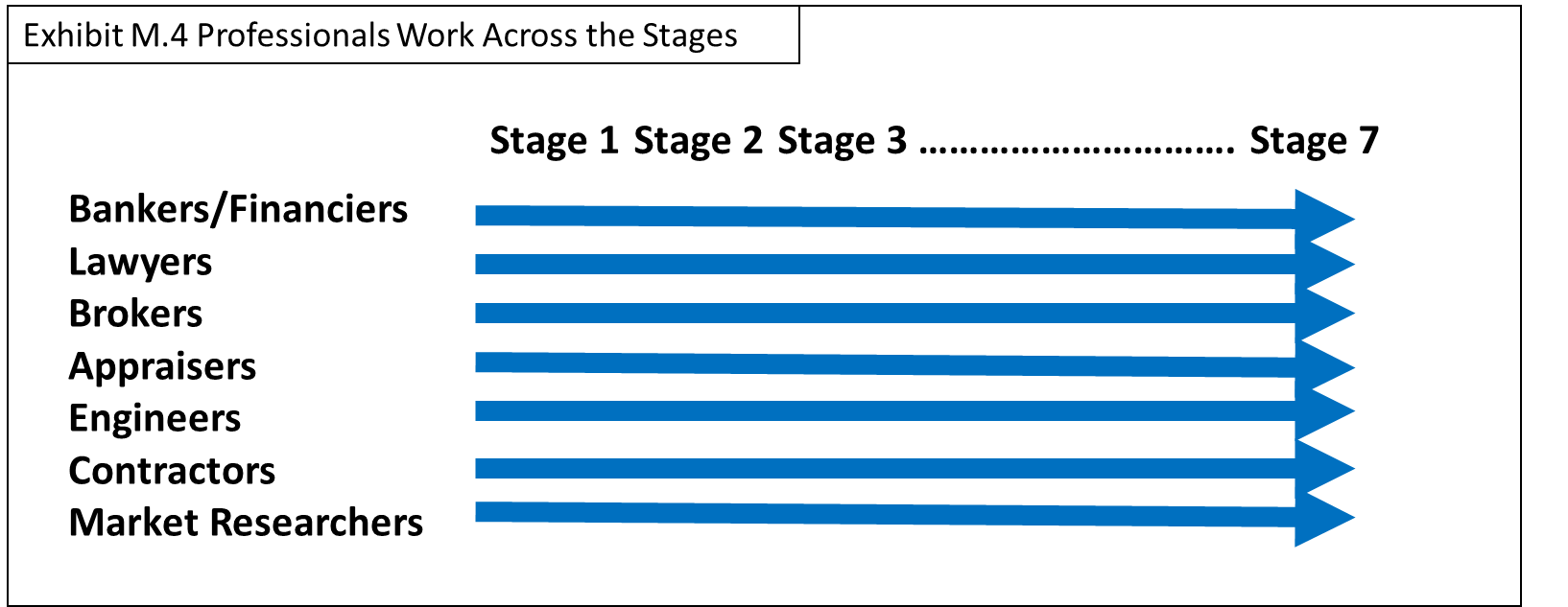 Real Estate Development Matrix