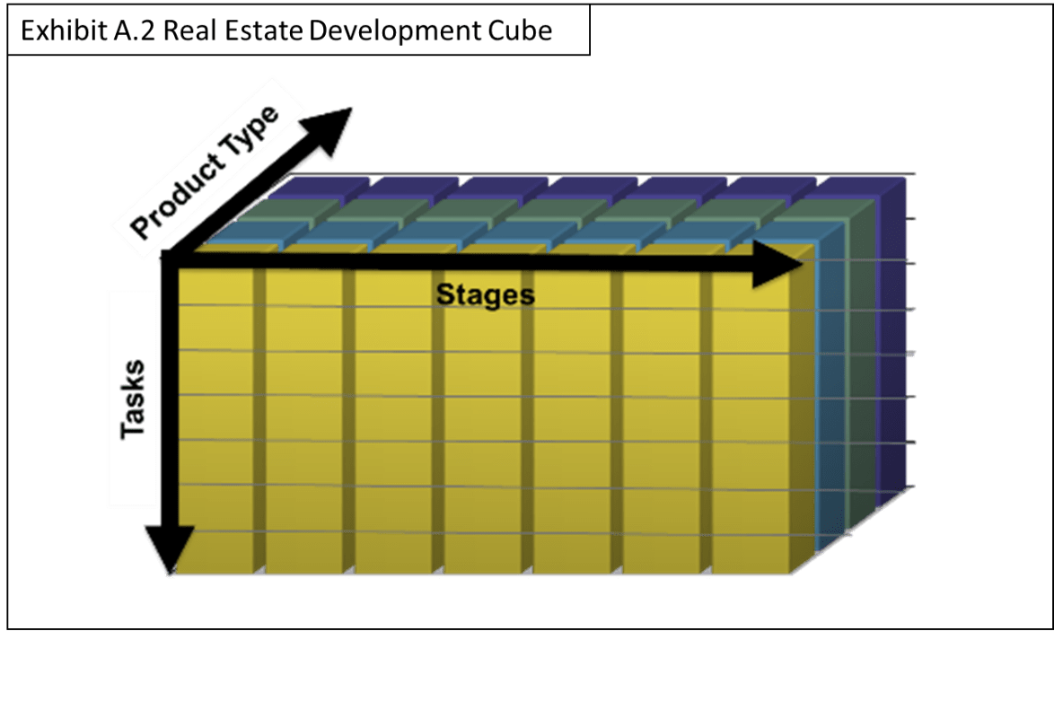 Real Estate Development Matrix