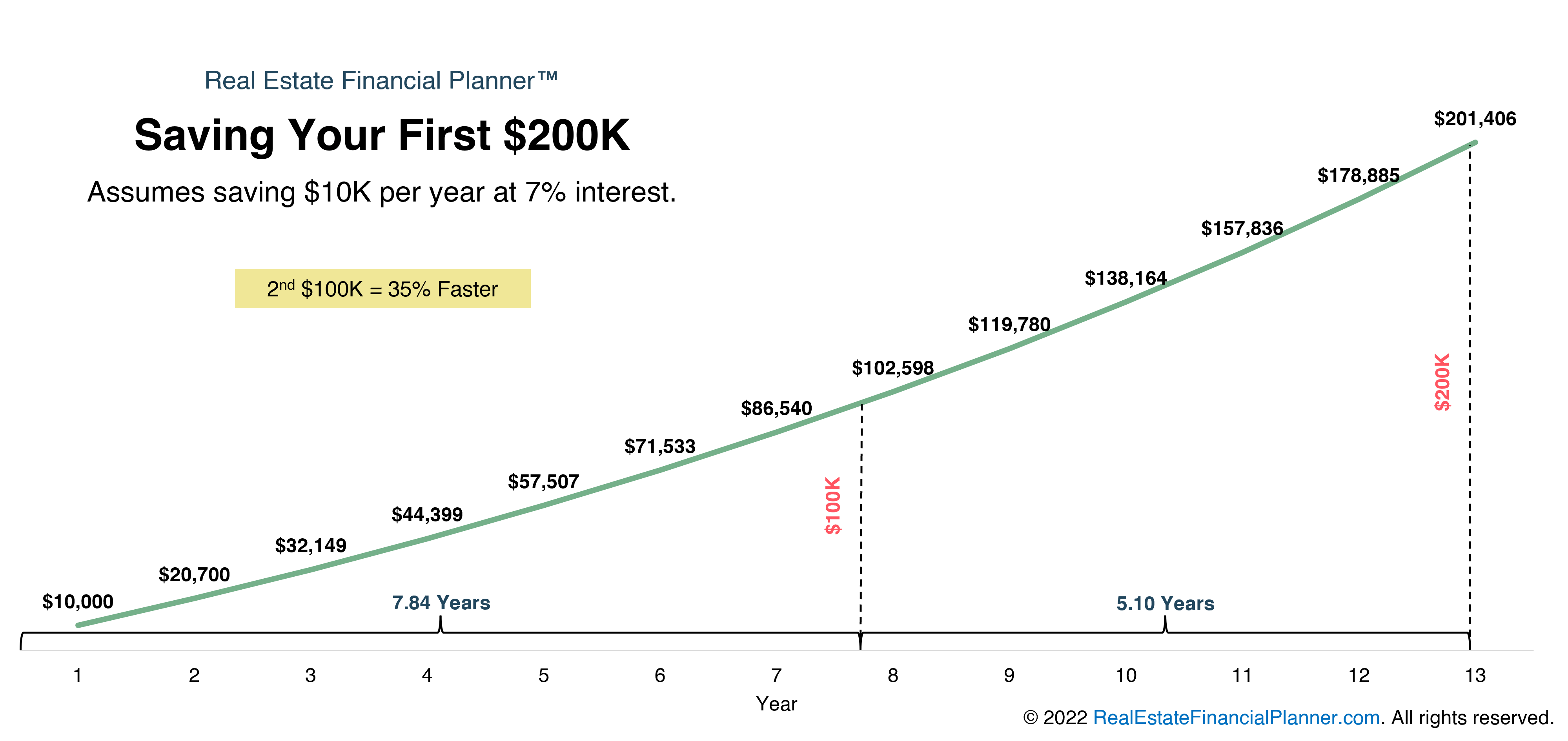 First 100K Is The Hardest