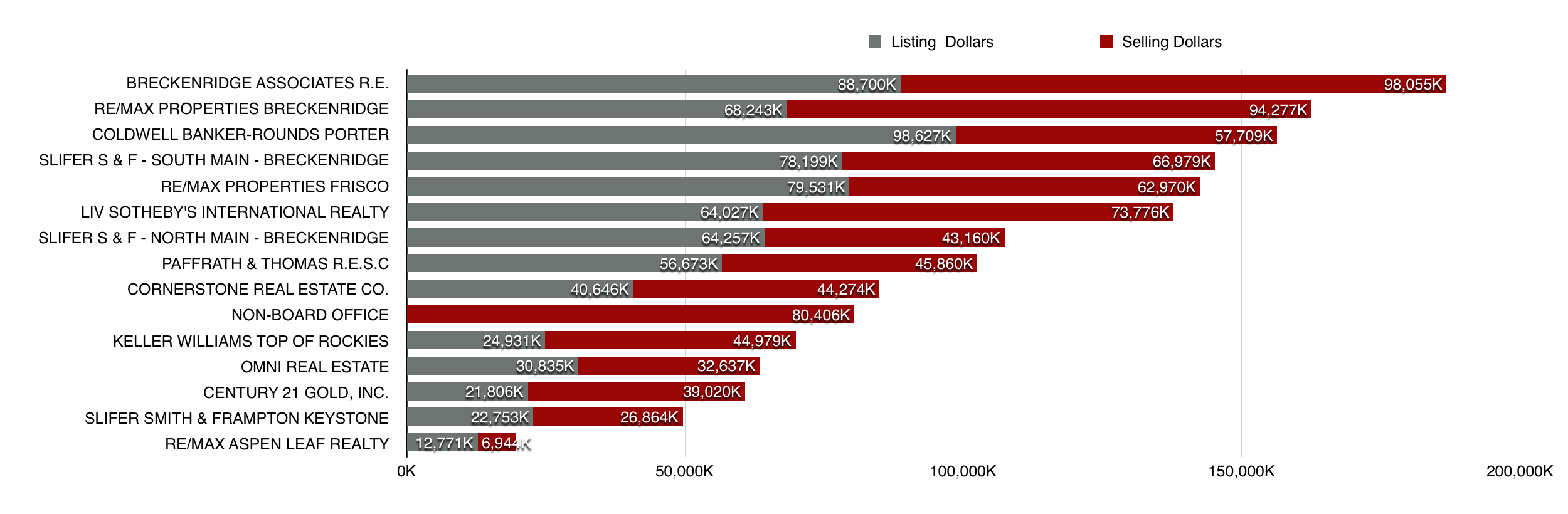 top selling real estate offices in Summit County