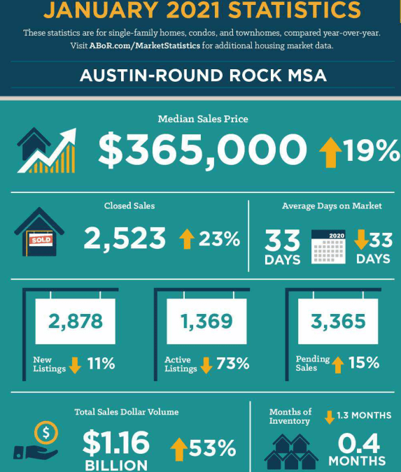 Latest Statistics January 2021 AustinRound Rock MSA Real Estate