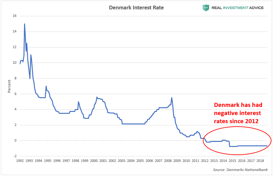 Negative Interest Rate Insanity Is Behind Western Europe’s New Tallest