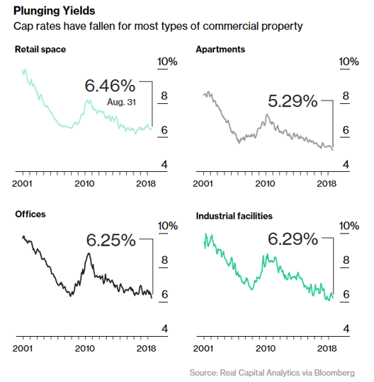 U.S. Commercial Real Estate Is Another Dangerous Bubble RIA