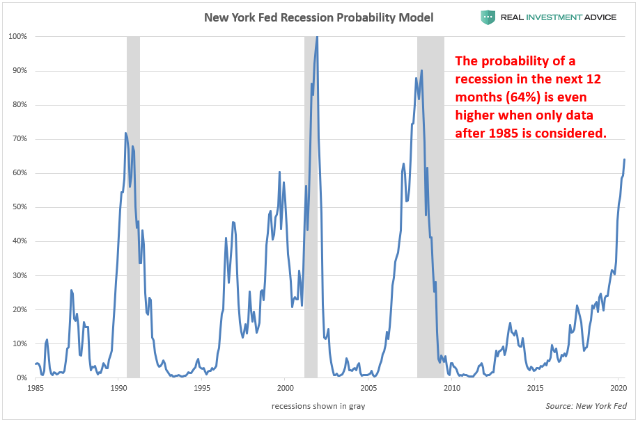 Why The Odds Of A Recession In The Next Year Are Even Higher Than You