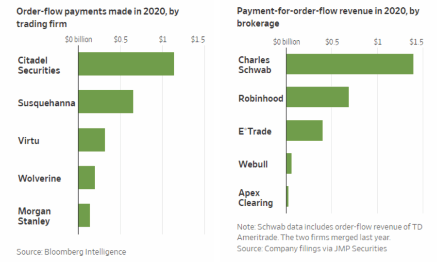 Payment For Order Flow & The Fleecing Of The Retail Investor
