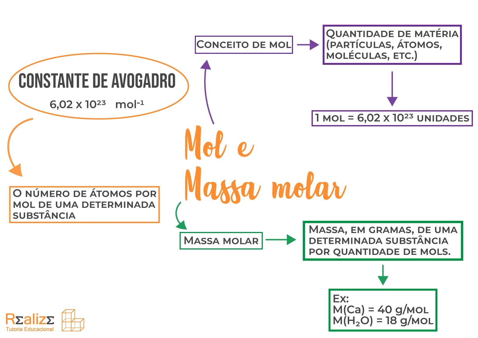 Mol E Massa Molar Realize Tutoria Educacional