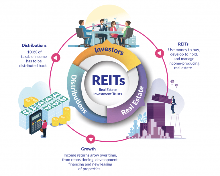 REITs In Canada REALPAC