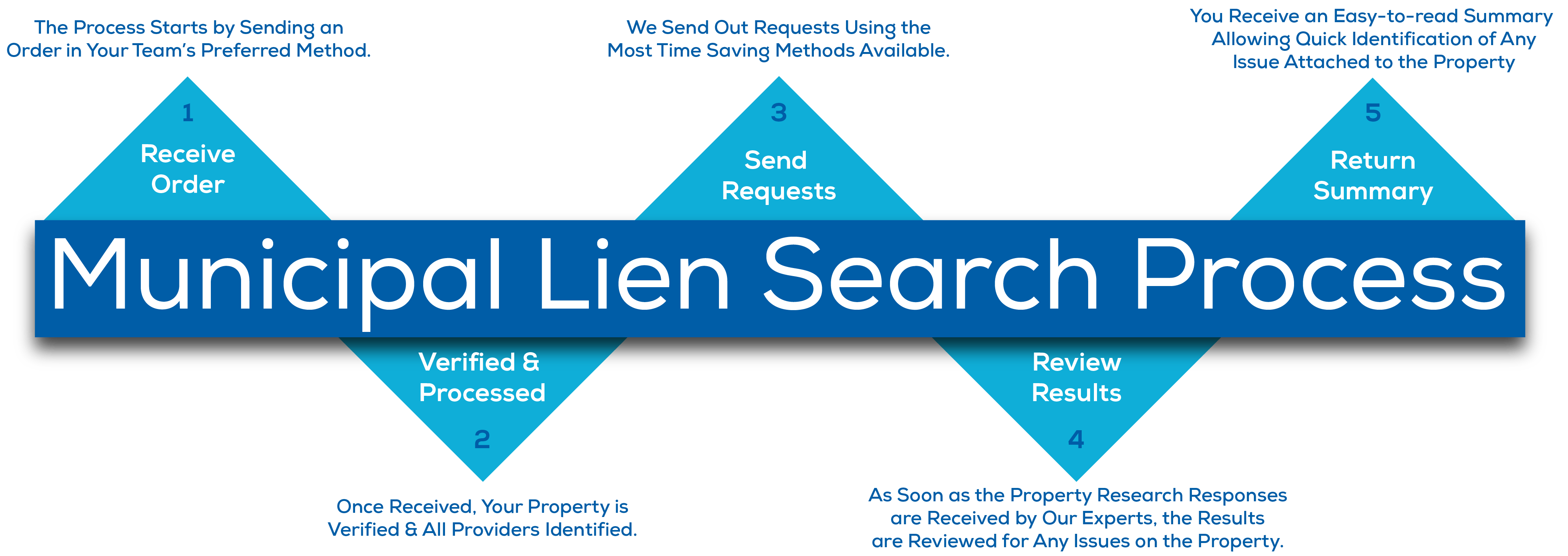 Municipal Lien Search in Florida Real Res