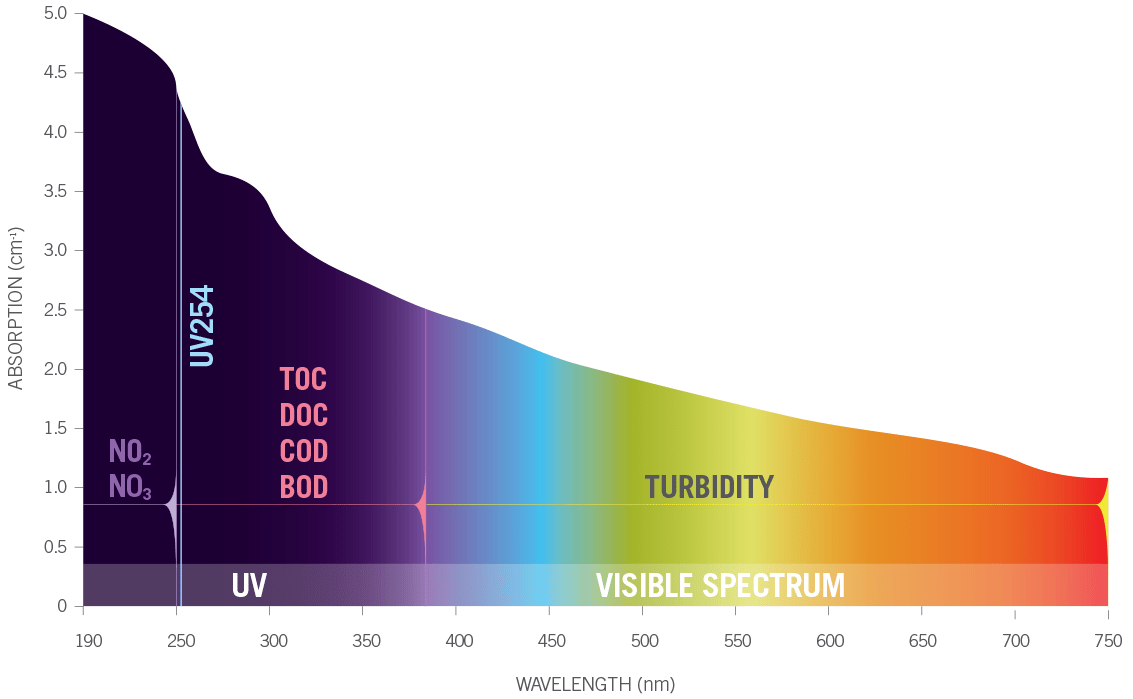 UV Absorbance (UVA) Overview Water Quality Analysis