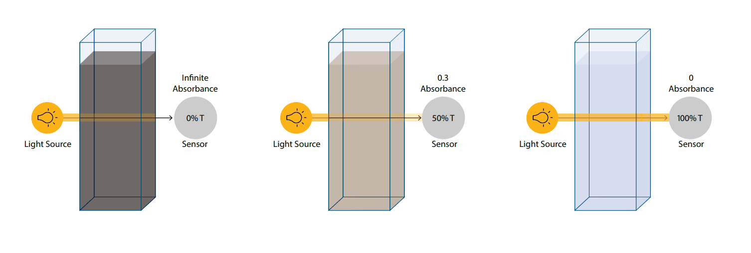 UV Transmittance I UVT Meters, Sensor & Analyzers