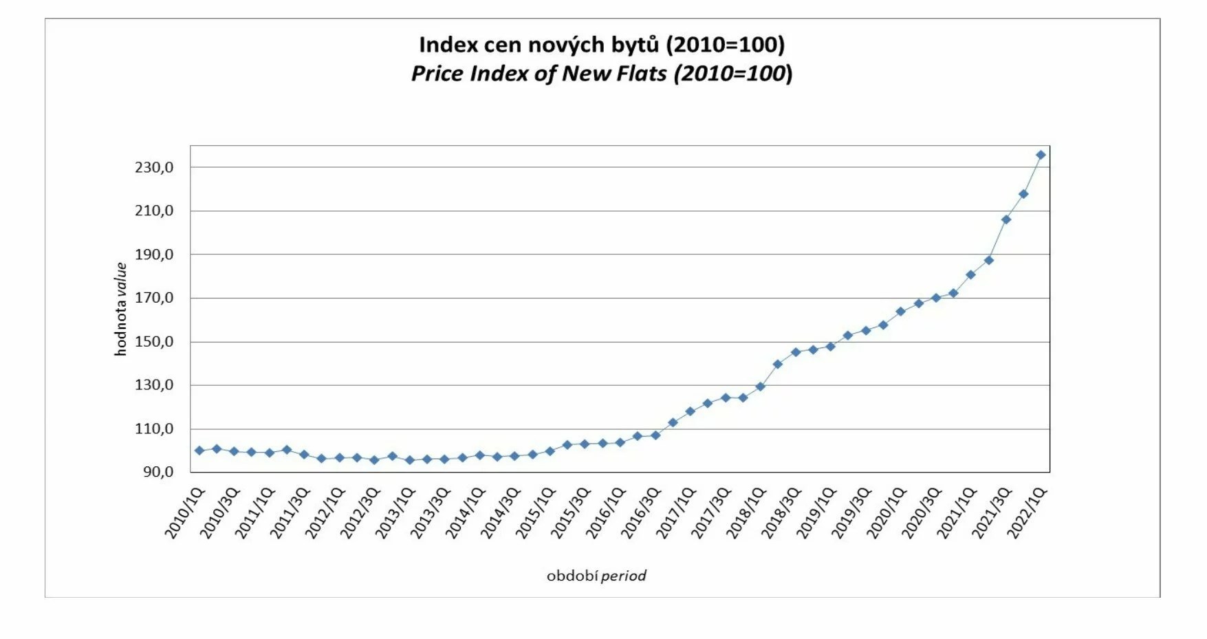 Overview of the real estate market in the Czech Republic in 2022 Why