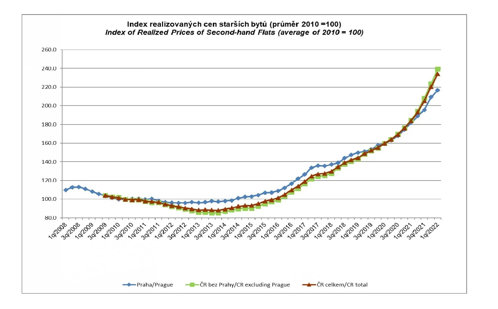 Overview of the real estate market in the Czech Republic in 2022 Why
