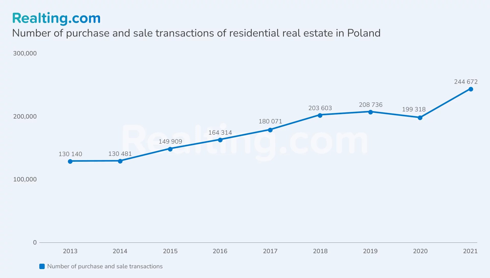 New buildings are more expensive than secondary properties and twofold