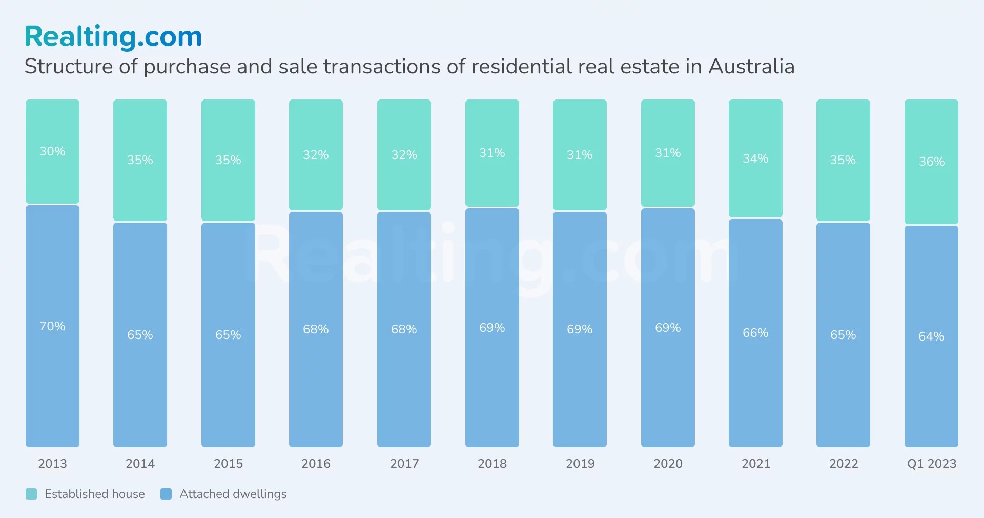 Analysis and trends of the Australian real estate market for 10 years