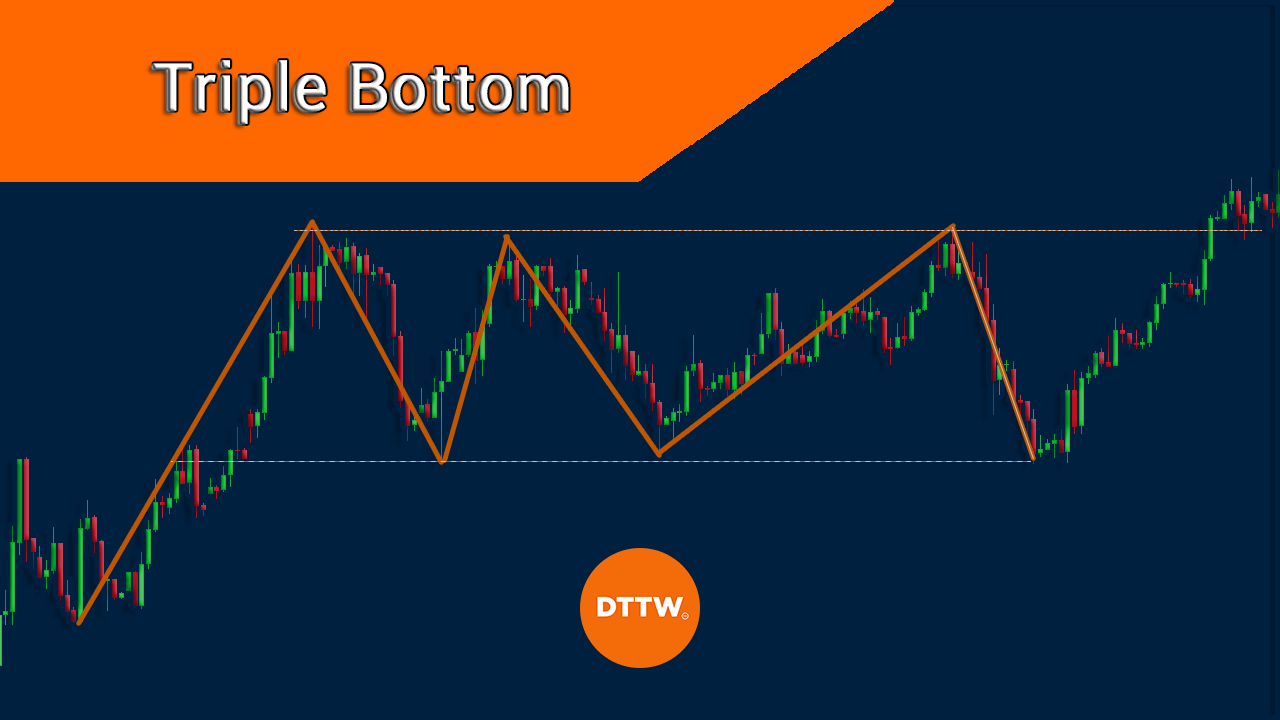 Triple Bottom Pattern Chart Formation & Trading Strategies